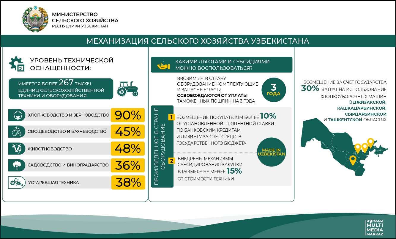 Механизация аграрной отрасли Узбекистана: обзор, проблемы, решения - AGRO.UZ