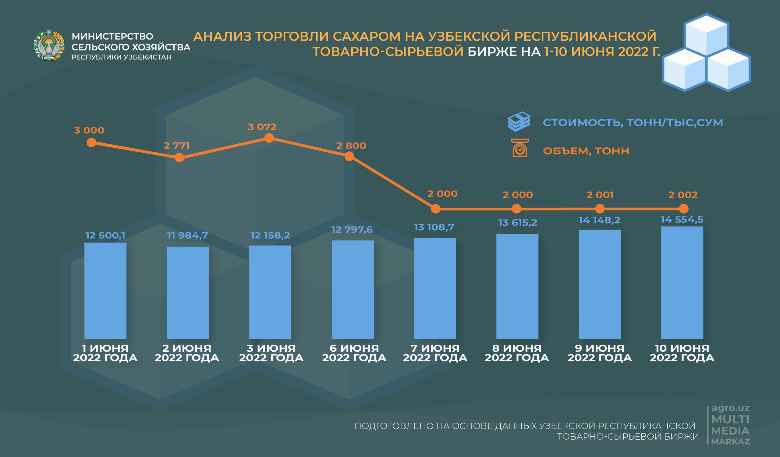 Цена Сахара На Бирже