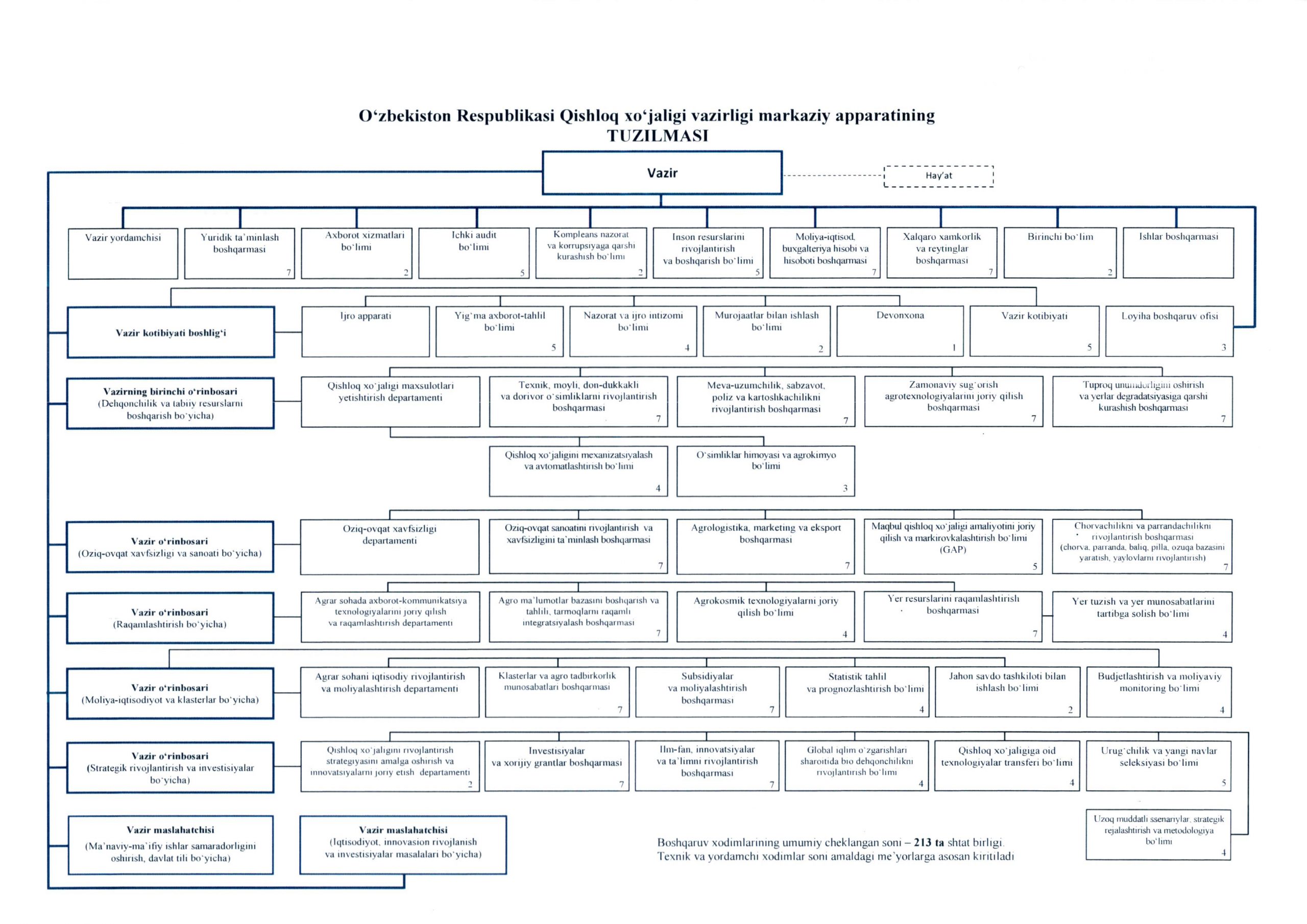 СТРУКТУРА ЦЕНТРАЛЬНОГО АППАРАТА МИНИСТЕРСТВА СЕЛЬСКОГО ХОЗЯЙСТВА РЕСПУБЛИКИ  УЗБЕКИСТАН - AGRO.UZ